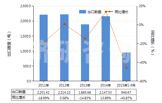 2011-2015年9月中國液體提升機用零件(HS84139200)出口量及增速統(tǒng)計